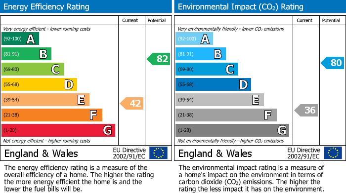 EPC Graph for Pemberton Road, Winstanley, WN3