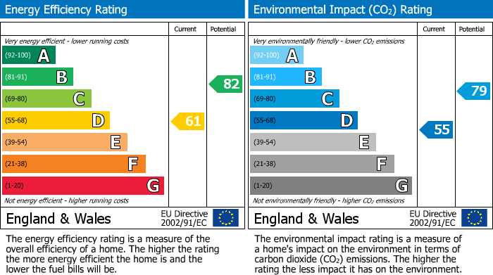 EPC Graph for Spring Road, Orrell, WN5