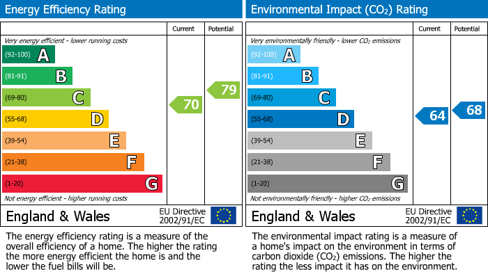 EPC Graph for Bankwood, Shevington, WN6