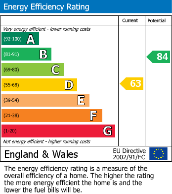 EPC Graph for Princess Road, Standish Lower Ground, WN6