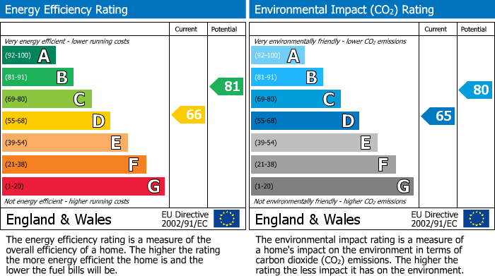 EPC Graph for Windsor Road, Upholland, WN8