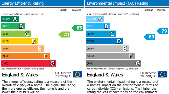 EPC Graph for Holly Road, Aspull, WN2