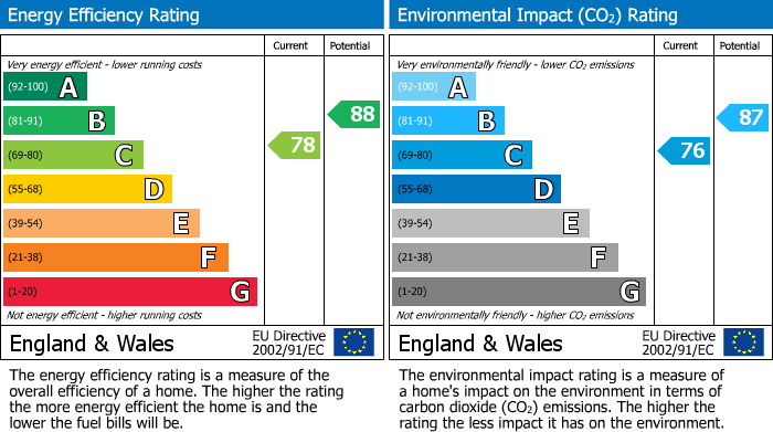 EPC Graph for Gauntley Gardens, Billinge, WN5