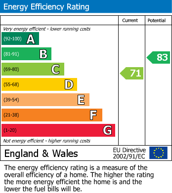 EPC Graph for Sidmouth Grove, Wigan, WN3