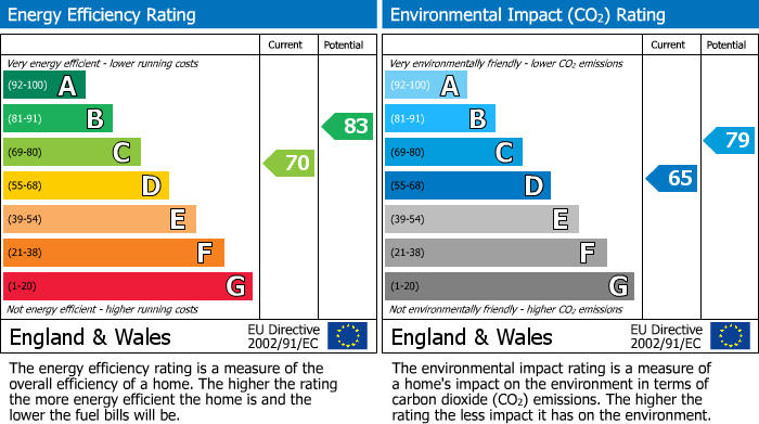 EPC Graph for Hallbridge Gardens, Upholland, WN8