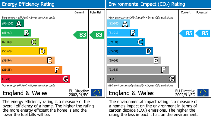 EPC Graph for Fielders Close, Wigan, WN3