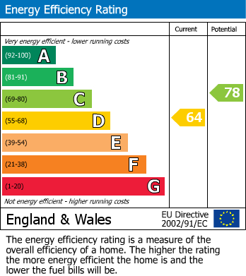 EPC Graph for Larchwood Drive, Wigan, WN1