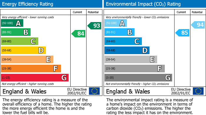 EPC Graph for Buttercup Meadow, Standish, WN6