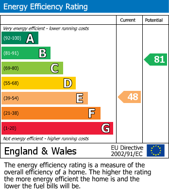 EPC Graph for Alexandra Road, Ashton-In-Makerfield, WN4