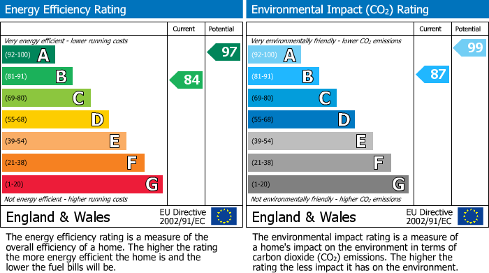 EPC Graph for Hodder Green Close, Platt Bridge, WN2