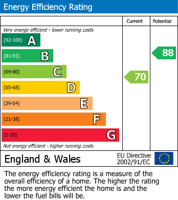 EPC Graph for Hullet Close, Appley Bridge, WN6