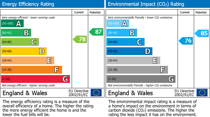 EPC Graph for Mill Court, Aspull, WN2